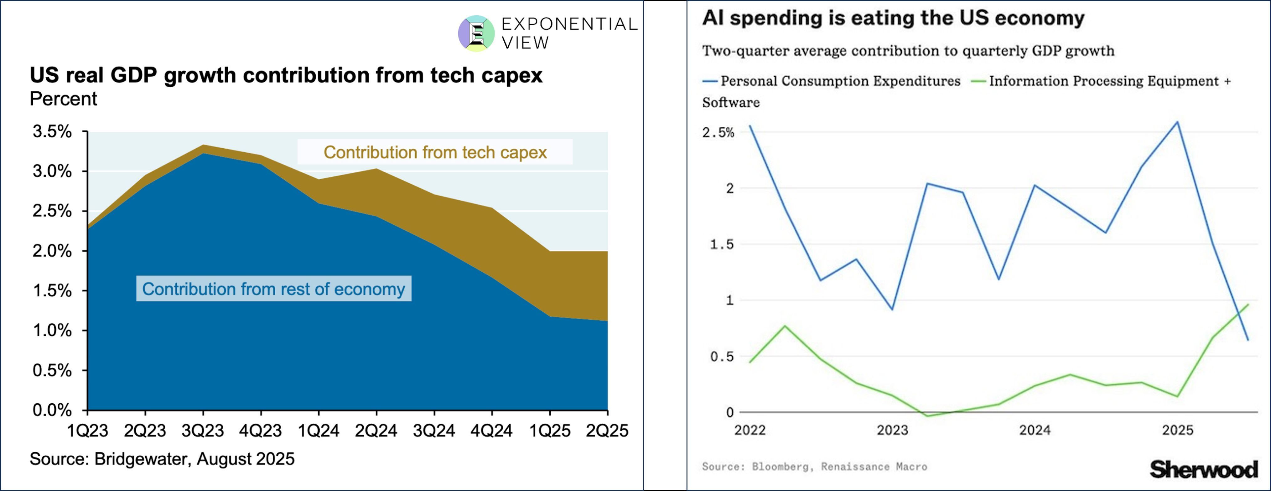 AI GDP contribution combo