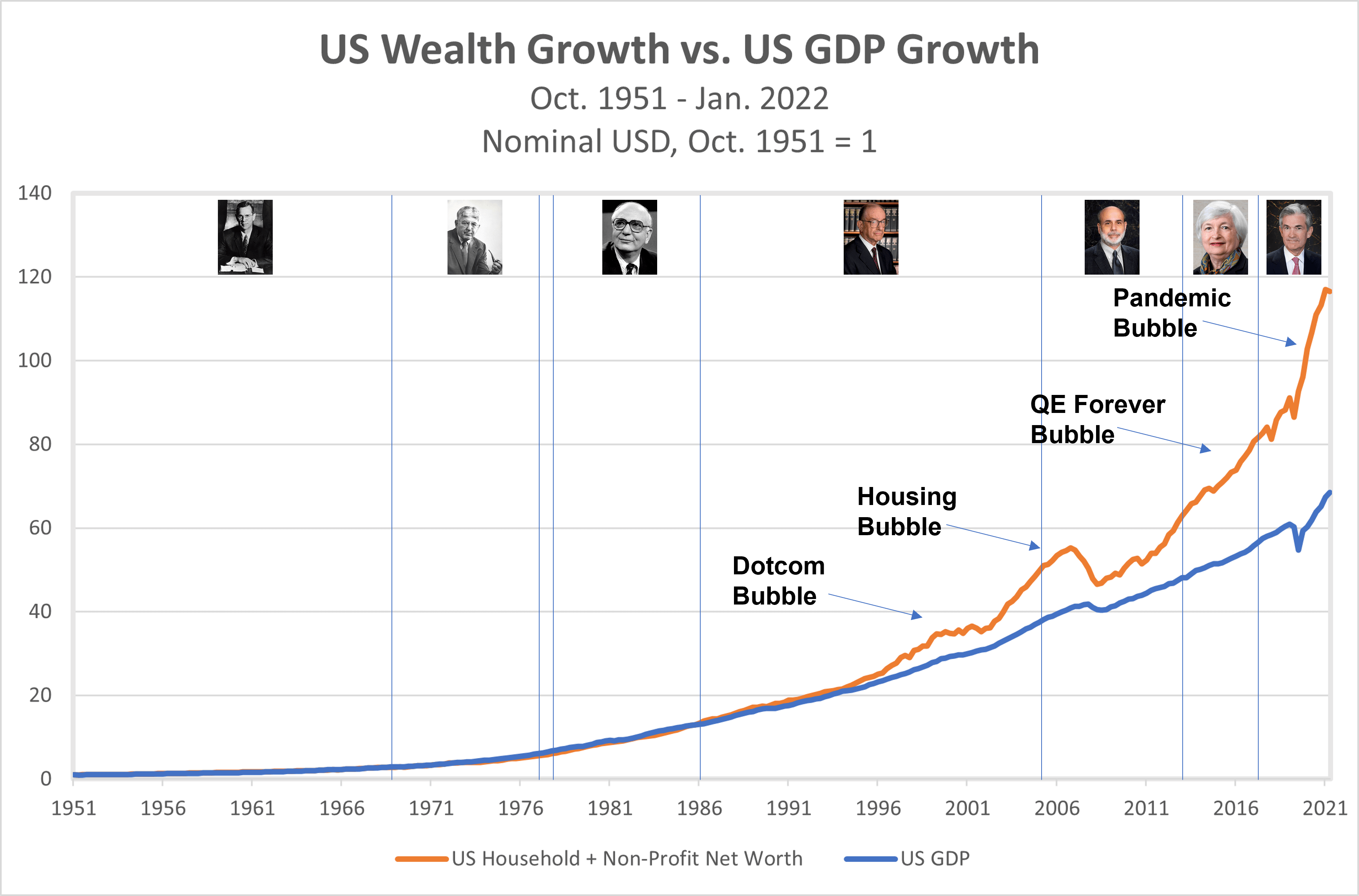 Wealth-v-GDP-1951-2022-all-3.png