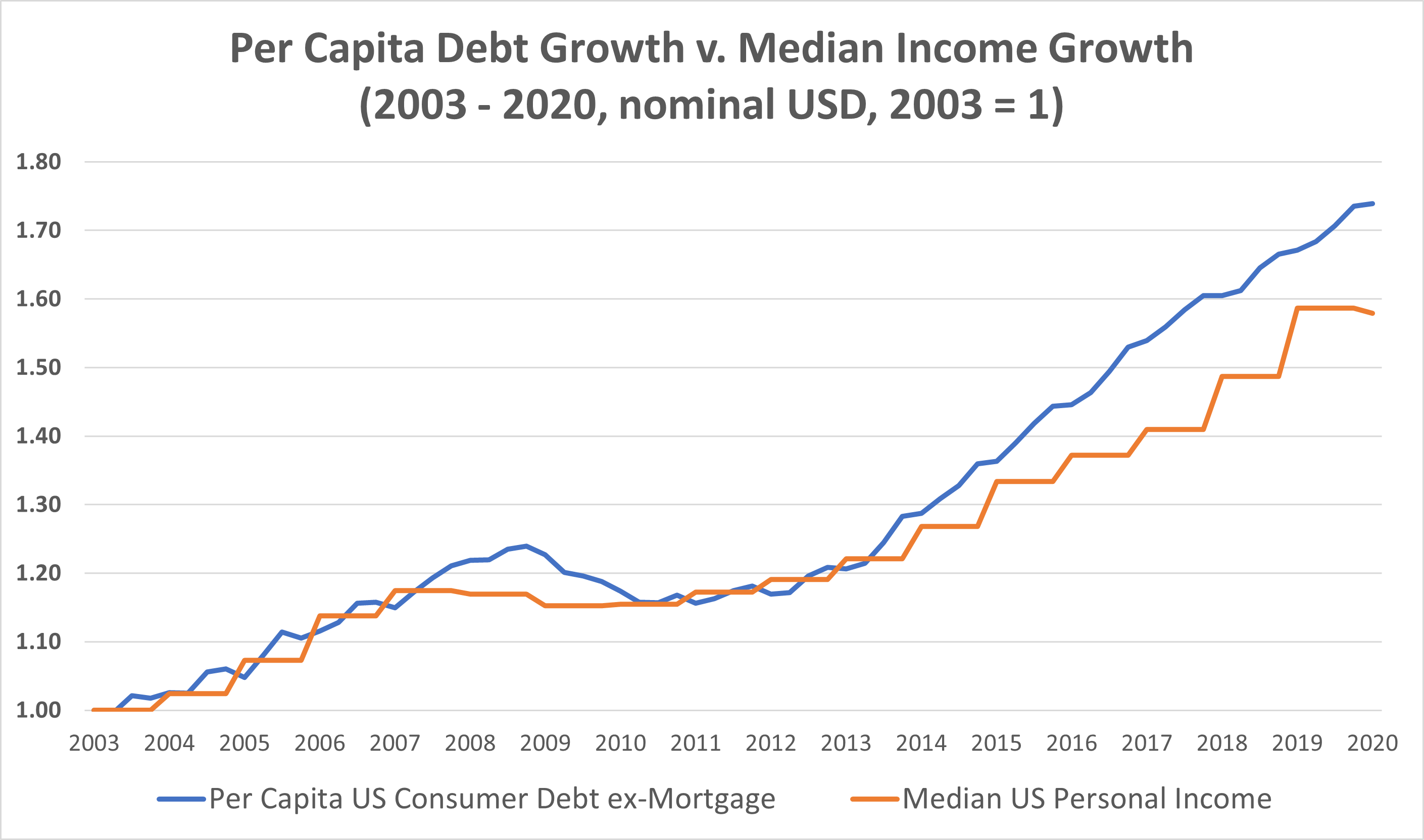 debt-v-income-growth-per-capita-1.png