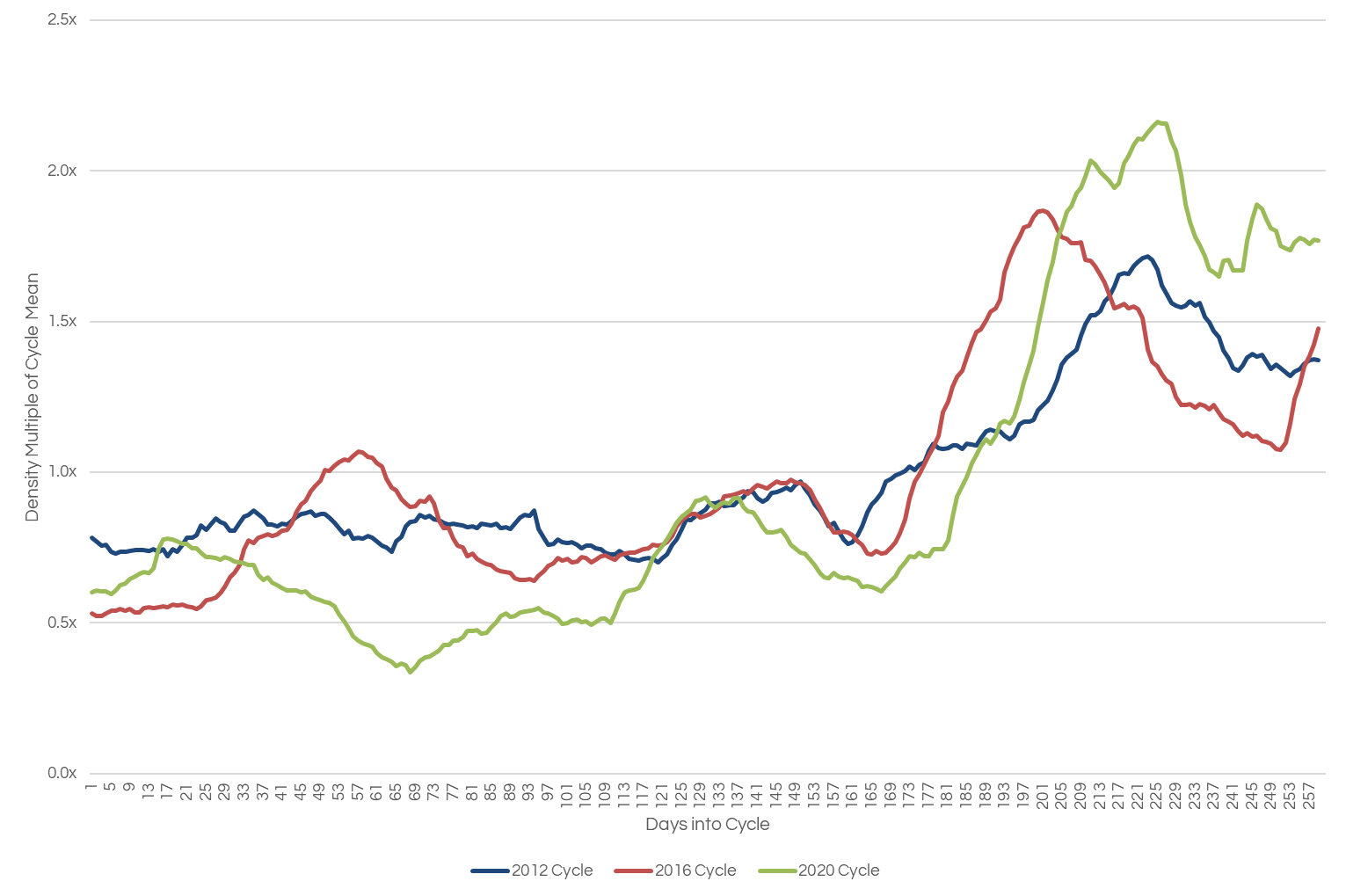 density-by-cycle-1.png