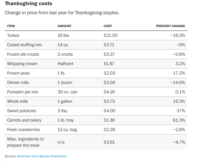 farm bureau federation report thanksgiving 2025.png