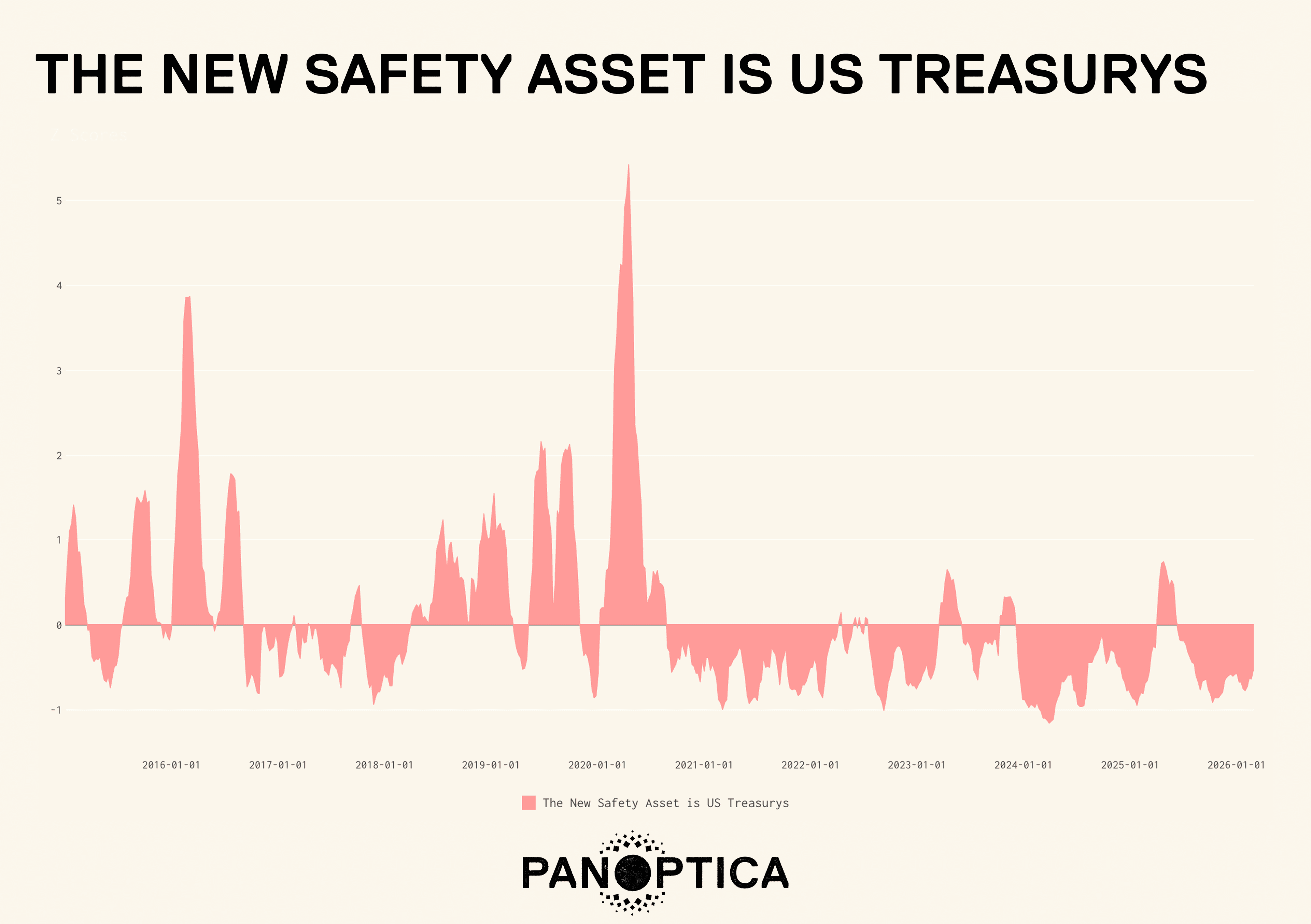 SAFETY ASSET TREASURYS.png