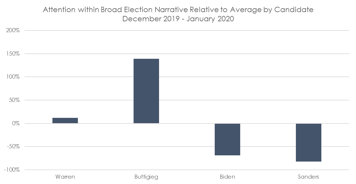Attention-vs-Average-Candidates-Dec-Jan.png