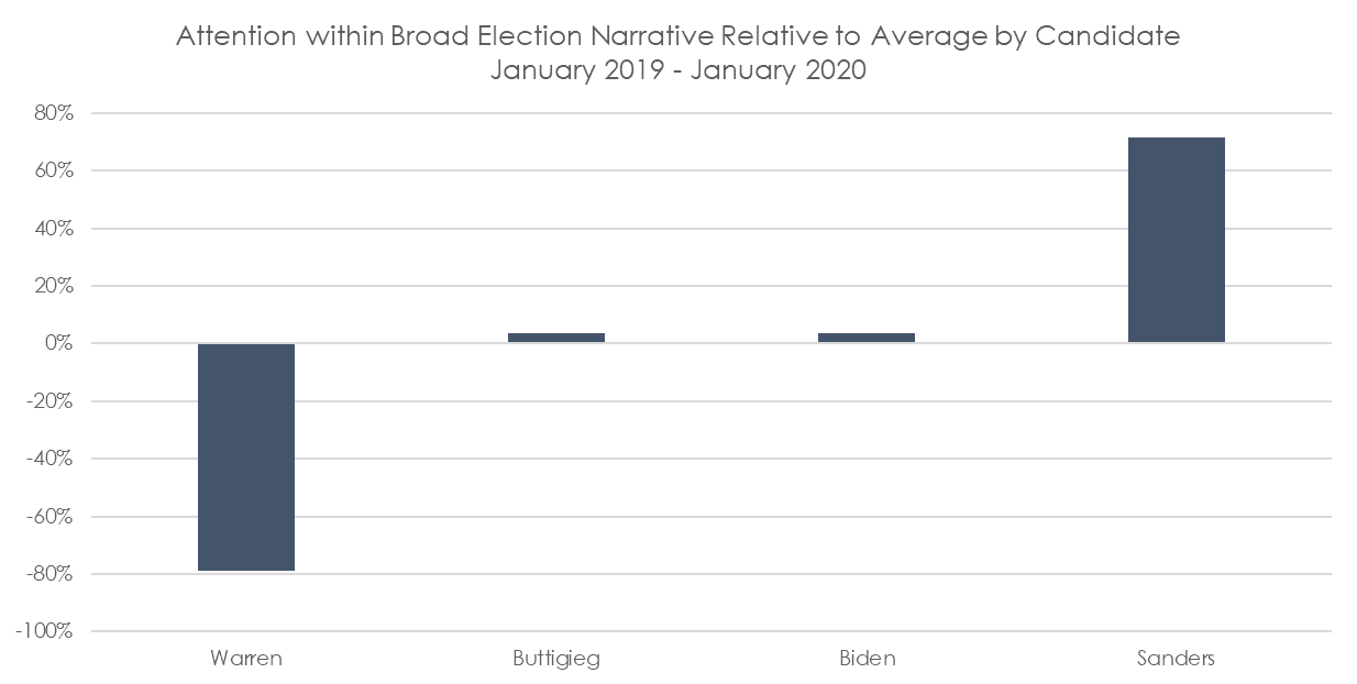 Attention-vs-Average-by-Candidates.png