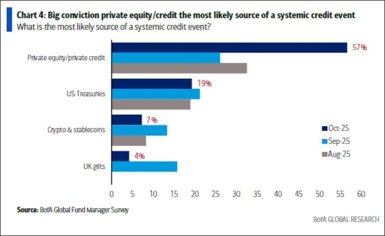 Tessio - BofA fund manager survey