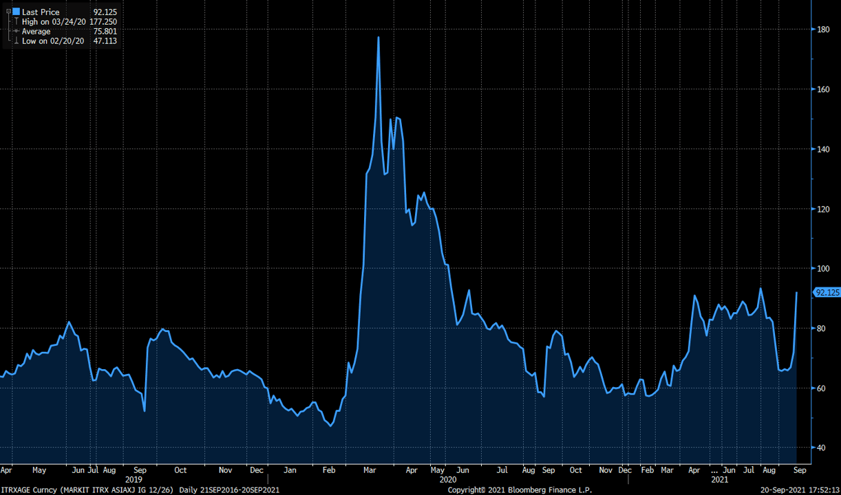 CDS-IG-Asia-exJ-5yr.png