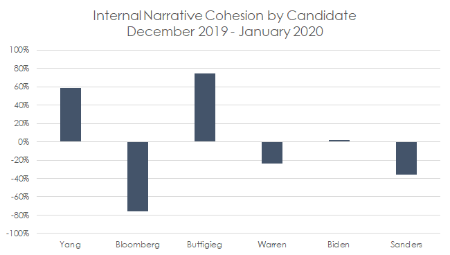 Cohesion-vs-Average-by-Candidates-Dec-Jan.png