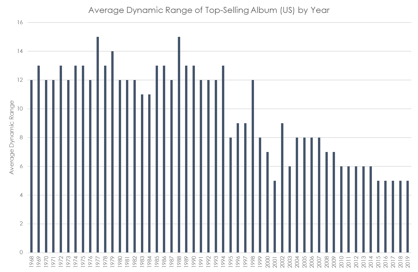 DR-Chart-1968-2019.png