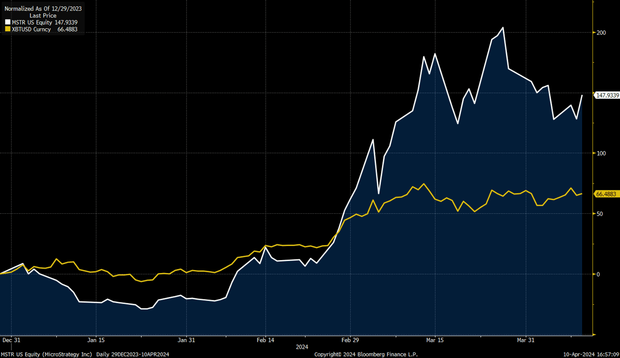 MSTR-and-BTC-ytd.png