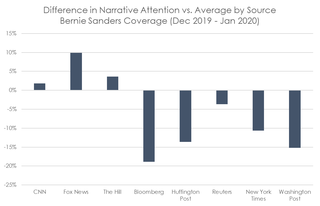 Sanders-Article-Attention-Diff.png