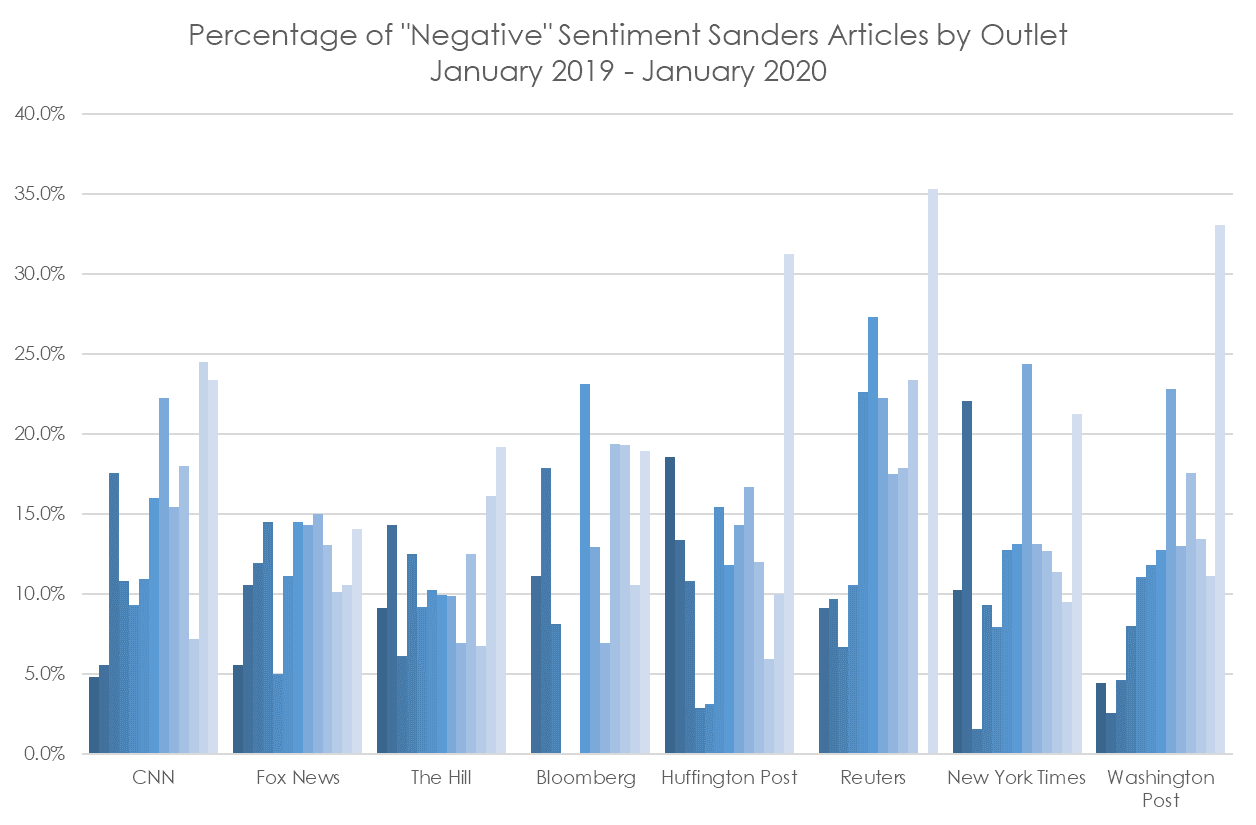 Sanders-Article-Sentiment.png