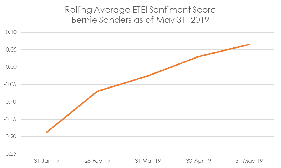 Sanders-Sentiment-531-1.png
