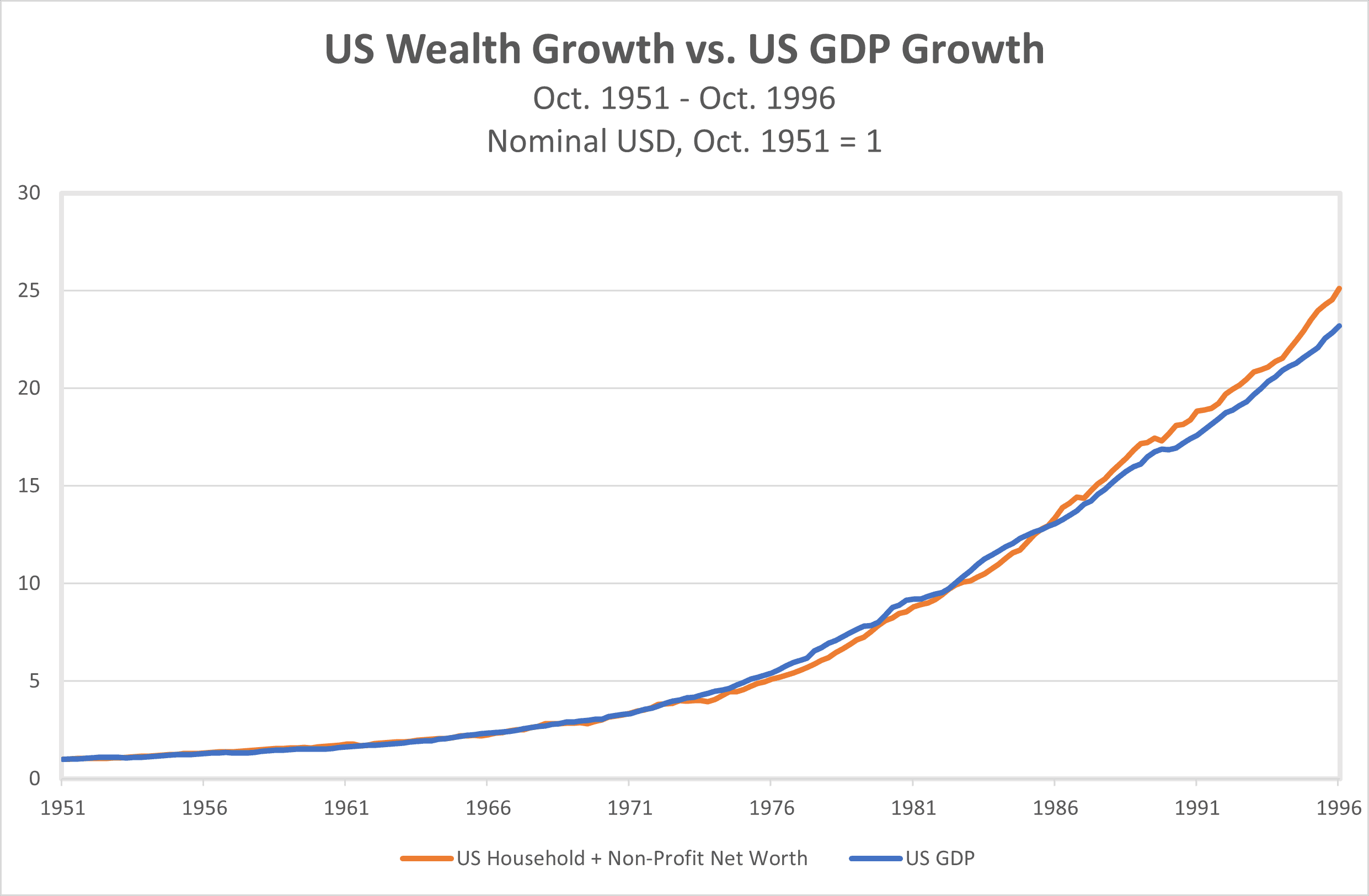 Wealth-v-GDP-1951-1996.png