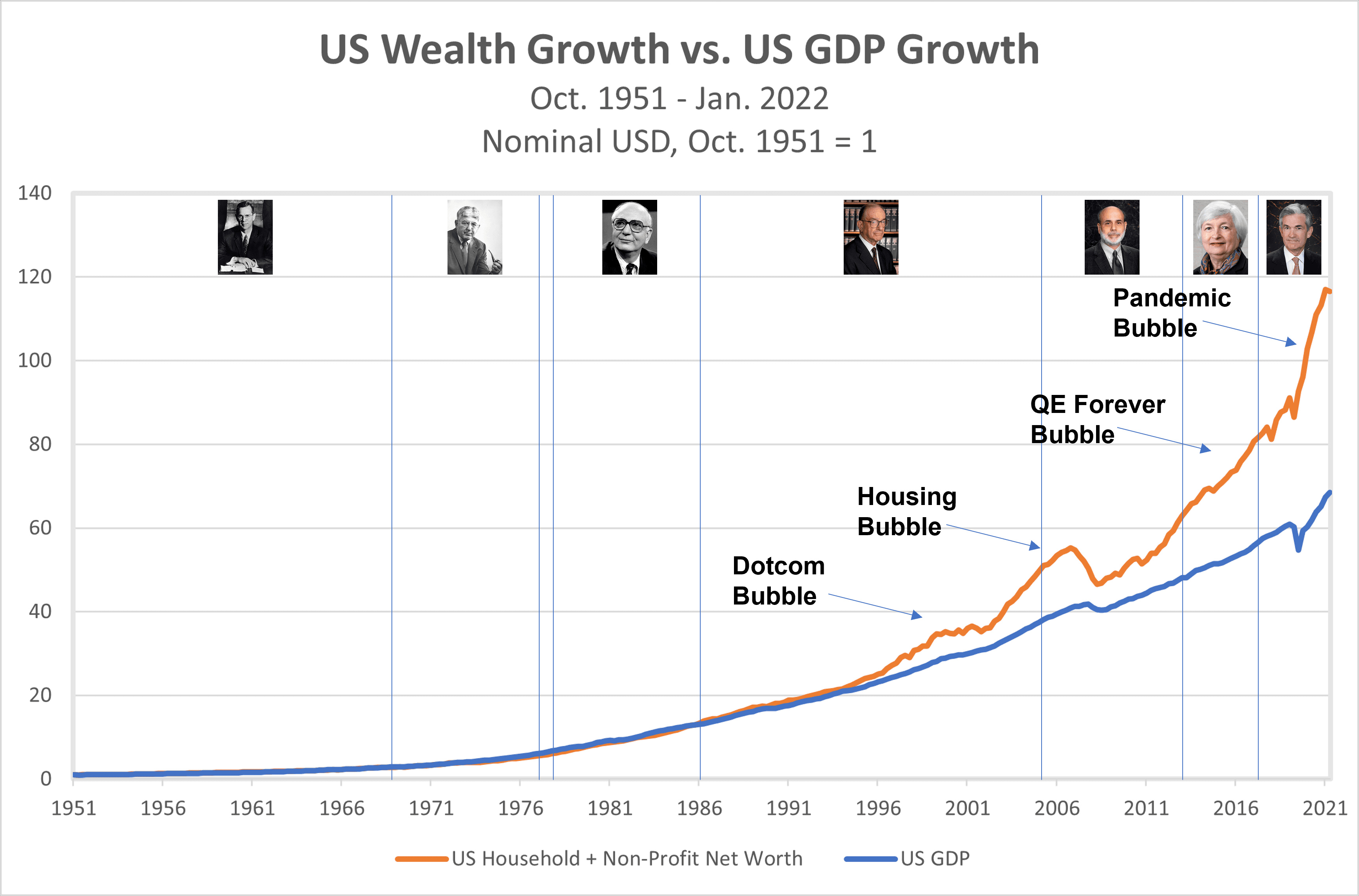 Wealth-v-GDP-1951-2022-all-3-1.png