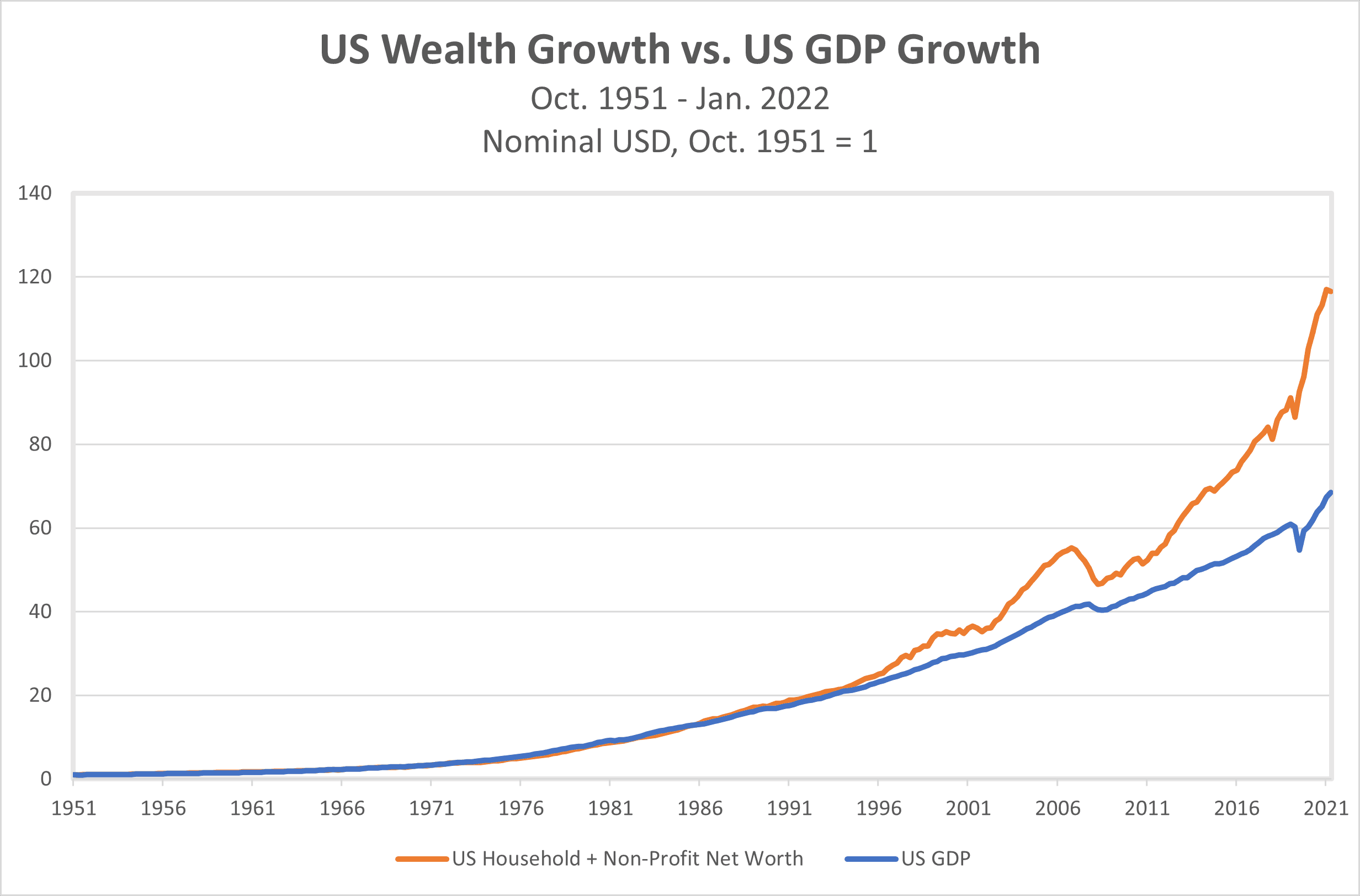 Wealth-v-GDP-1951-2022.png