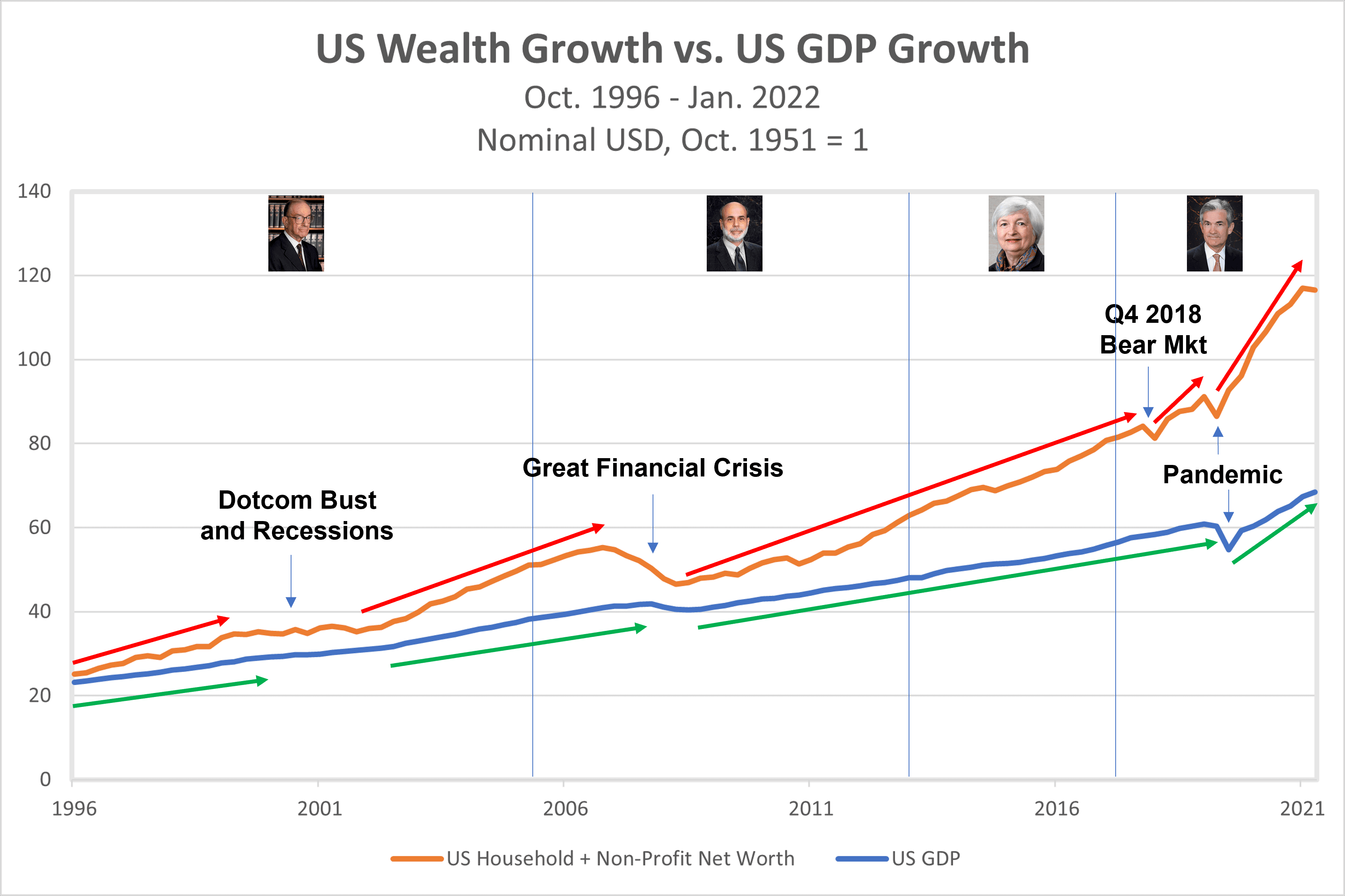 Wealth-v-GDP-1996-2022-all.png