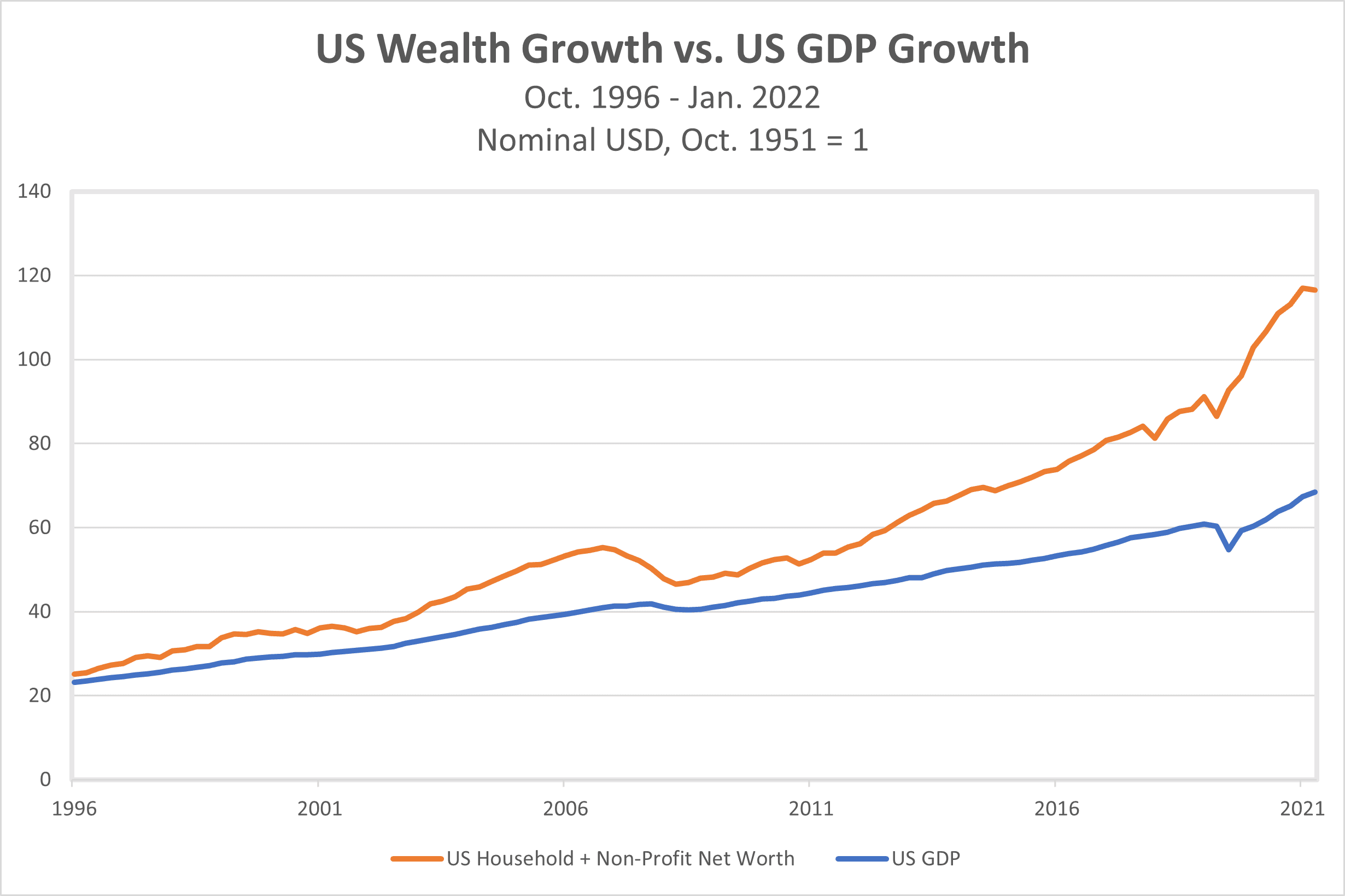Wealth-v-GDP-1996-2022.png