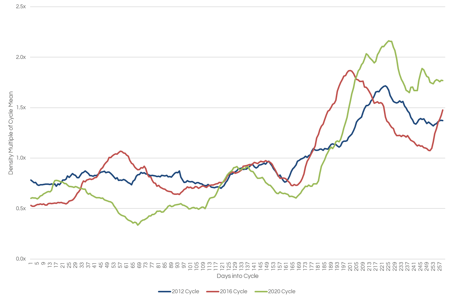 density-by-cycle-1.png