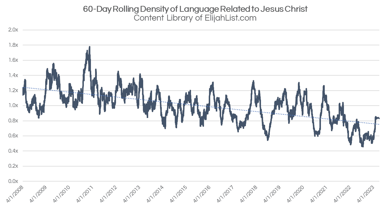 jesus-christ-linguistic-density.png