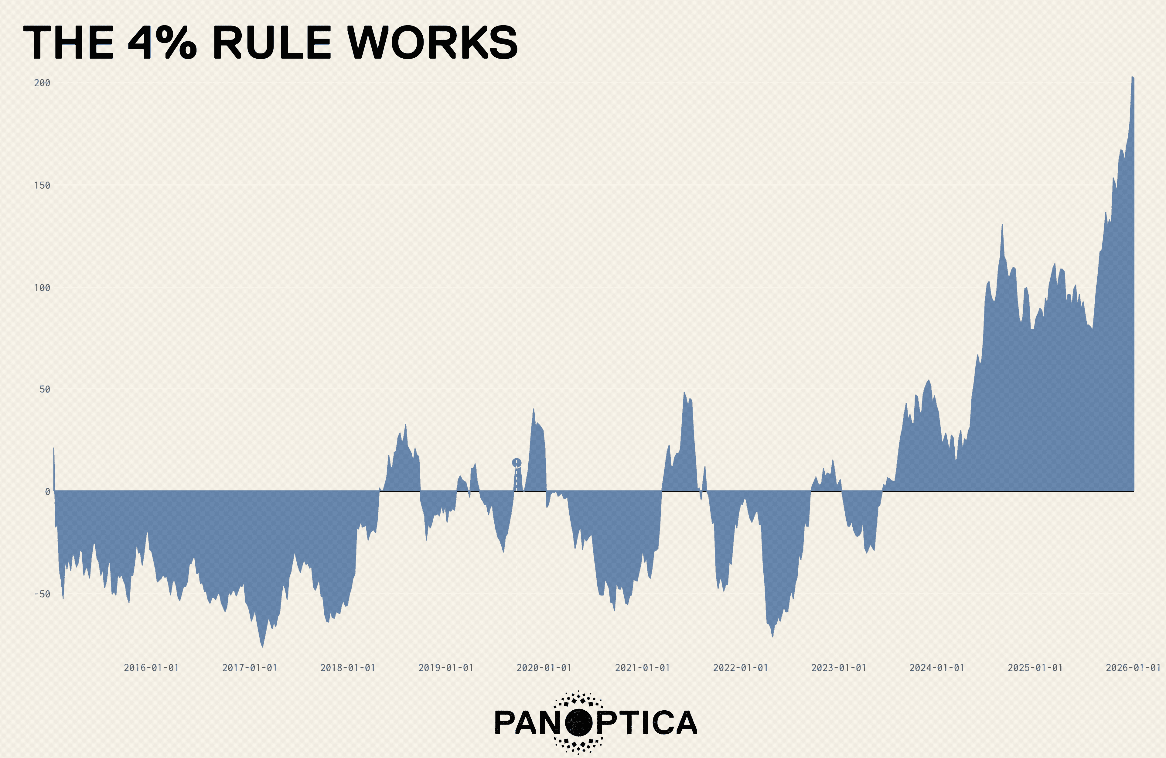 4% RULE WORKS.png
