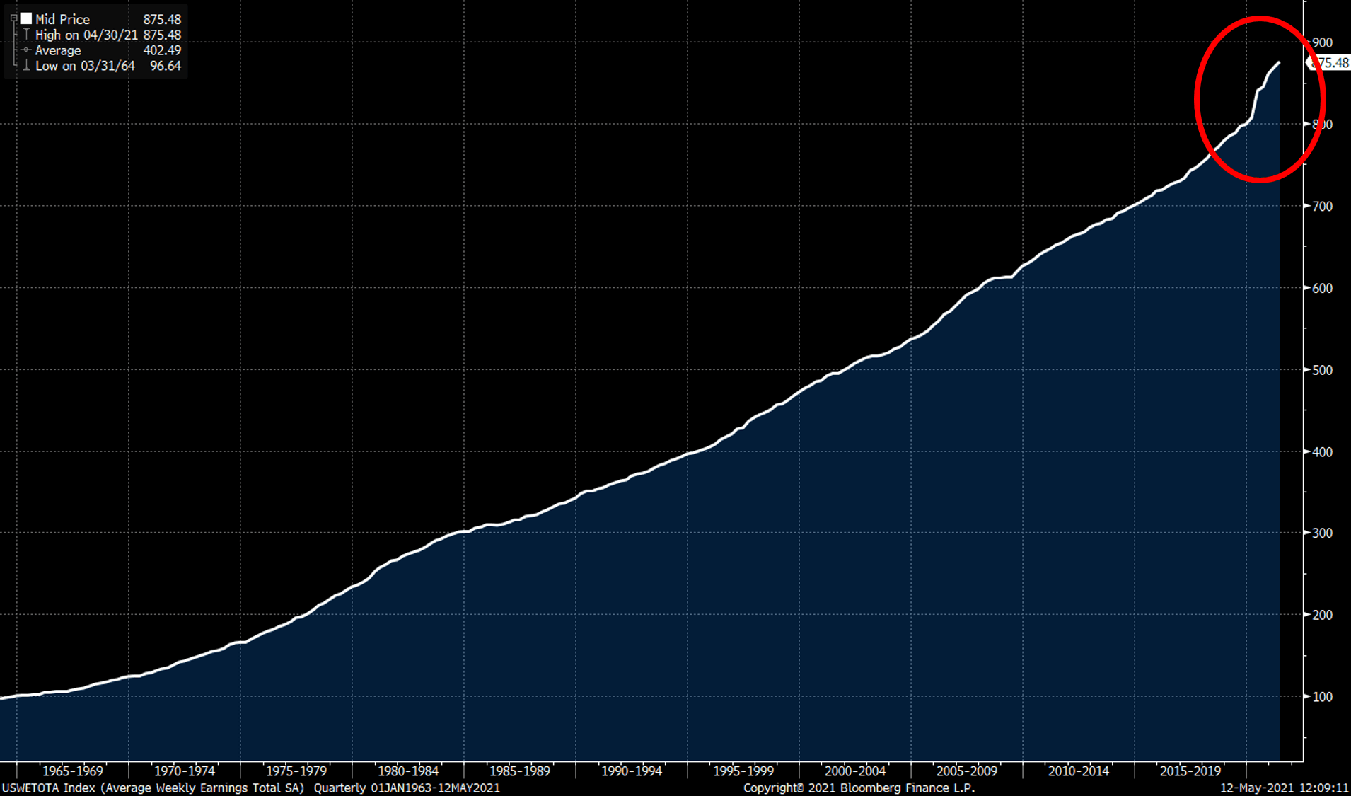 Avg-weekly-earnings-1964-2021-1.png