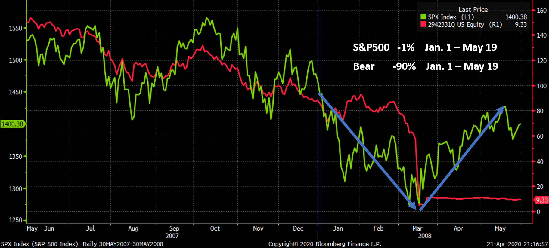 Bear-and-SPX-5-31-07-thru-5-31-08.png