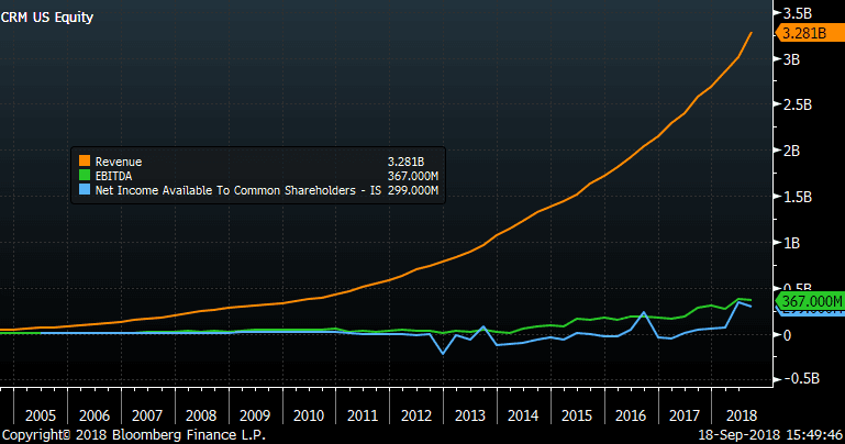 CRM-rev-and-ebitda-and-net-inc.png