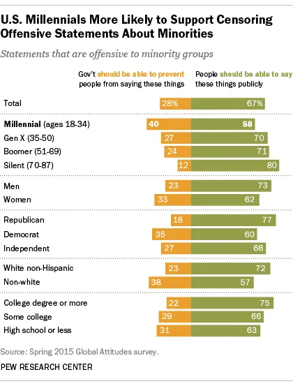 Chart of Offensive Speech