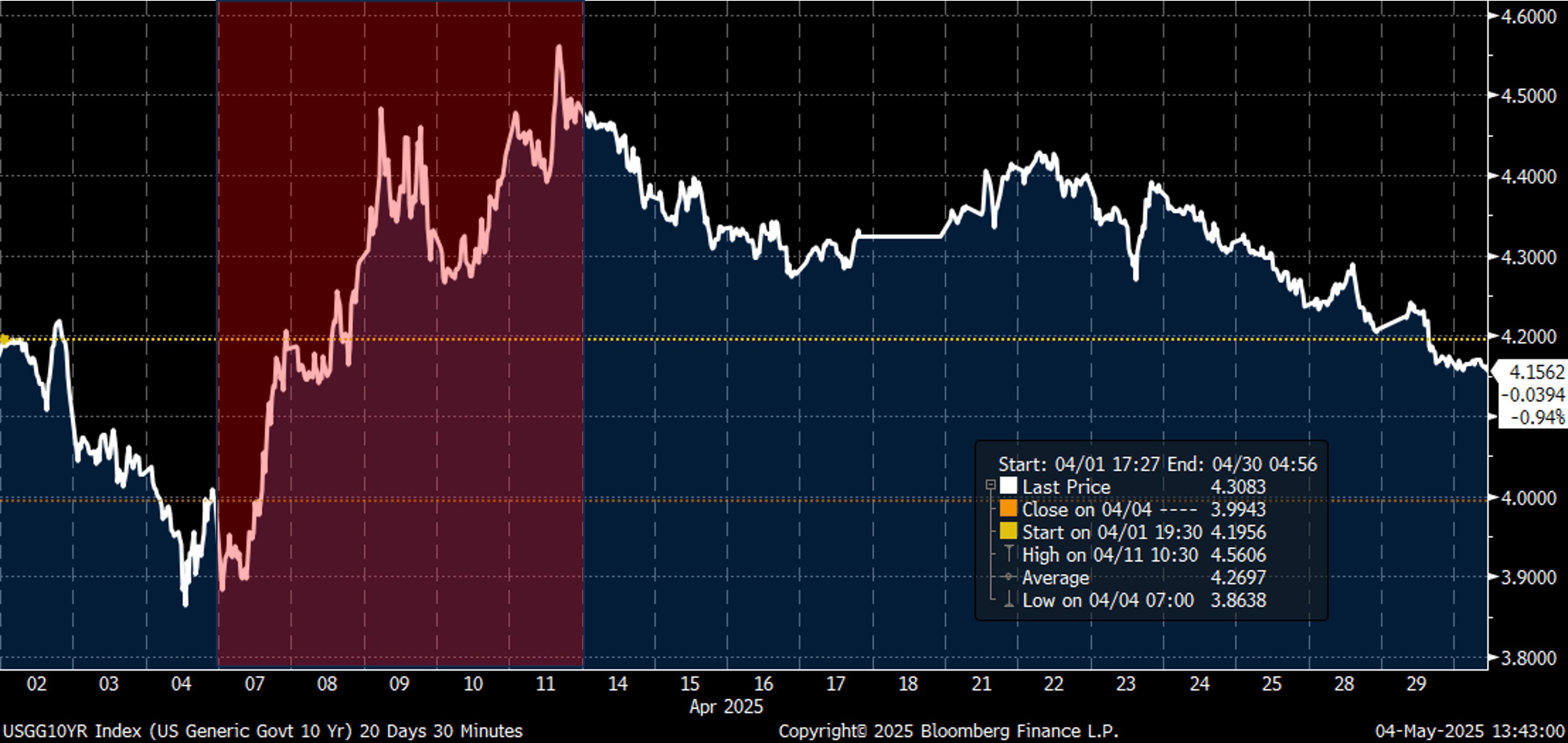 UST-10yr-Apr-7-11.png