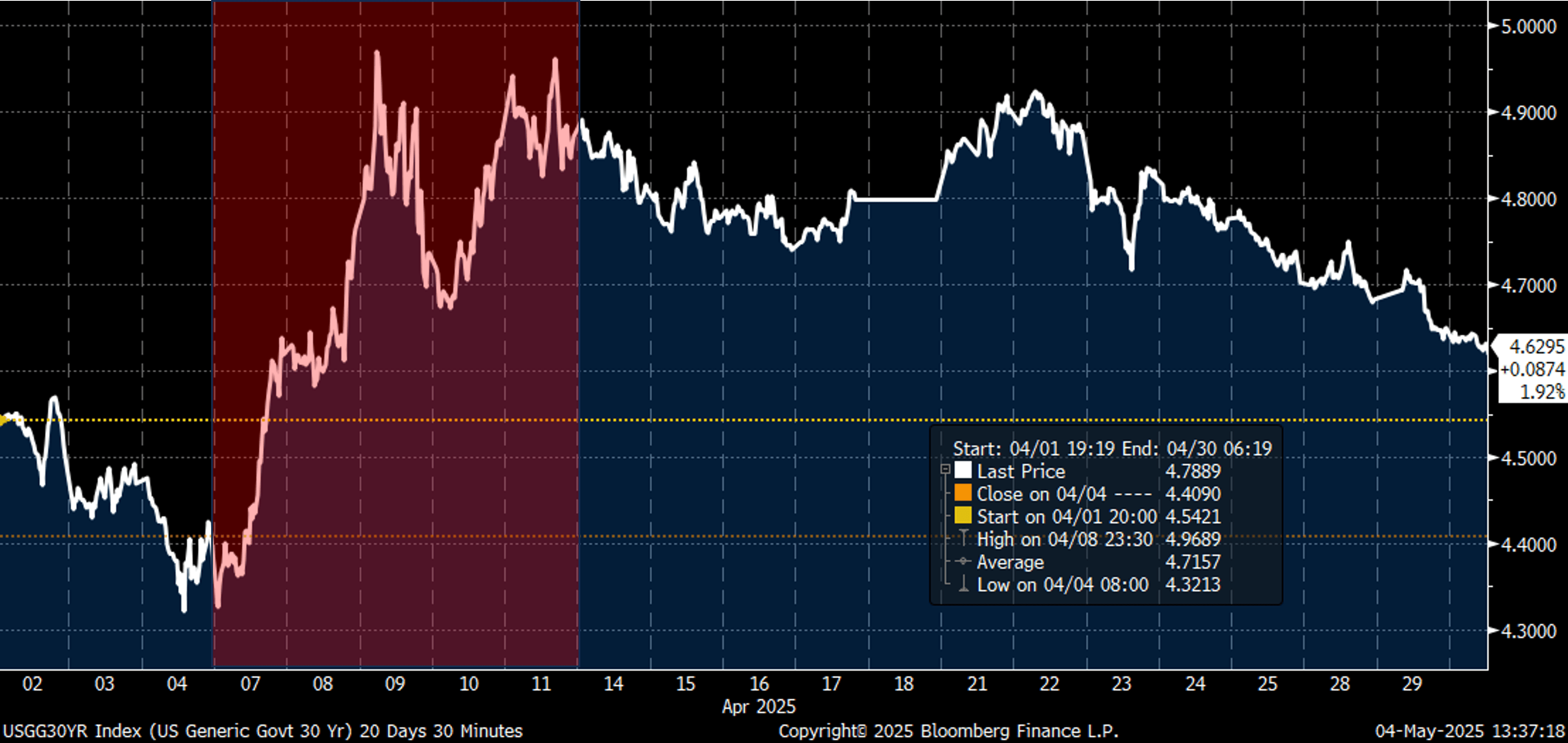 UST-30yr-Apr-7-11.png