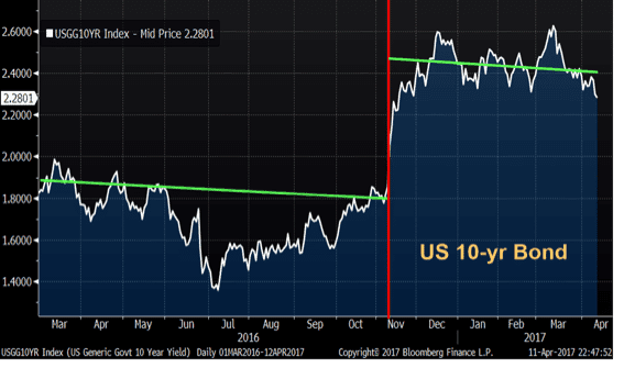 epsilon-theory-ben-hunt-westworld-may-11-2017-chart-10-year-bond.png