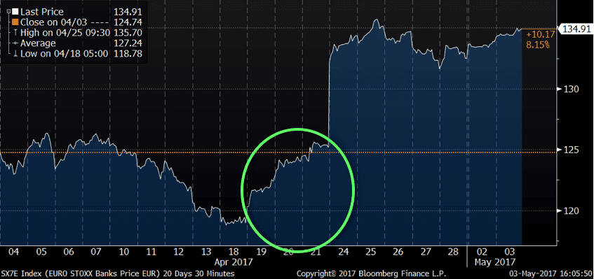 epsilon-theory-ben-hunt-westworld-may-11-2017-chart-euro-bank-index-1-1.png