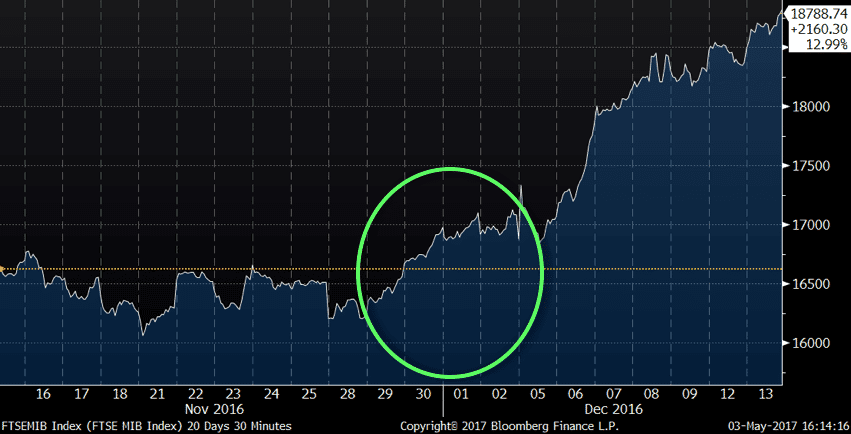 epsilon-theory-ben-hunt-westworld-may-11-2017-chart-euro-bank-index-2-1.png