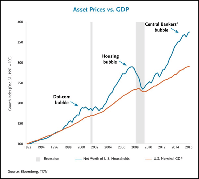 epsilon-theory-ben-hunt-westworld-may-11-2017-graph-asset-prices-gdp.png