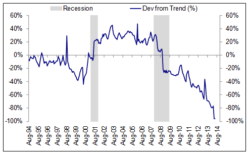 epsilon-theory-fear-and-loathing-on-the-marketing-trail-2014-august-5-2014-trend-deviation.png