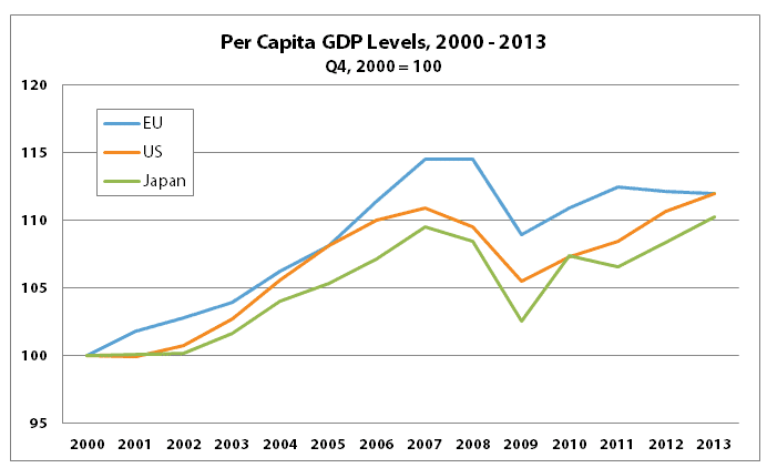 epsilon-theory-finest-worksong-september-15-2014-gdp-eu-us-japan.png