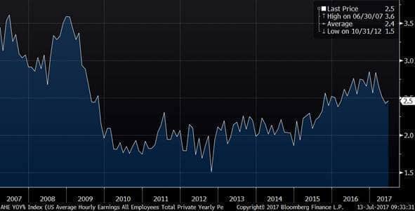 epsilon-theory-gradually-and-then-suddenly-july-18-2017-chart-1-hourly-earnings.jpg