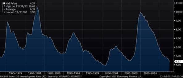 epsilon-theory-gradually-and-then-suddenly-july-18-2017-chart-2-unemployment.jpg