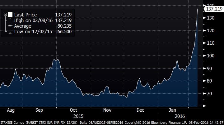 epsilon-theory-hobsons-choice-march-16-2016-cds-spread.jpg
