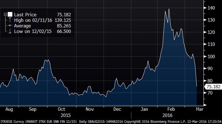 epsilon-theory-hobsons-choice-march-16-2016-cds-spread-2.jpg
