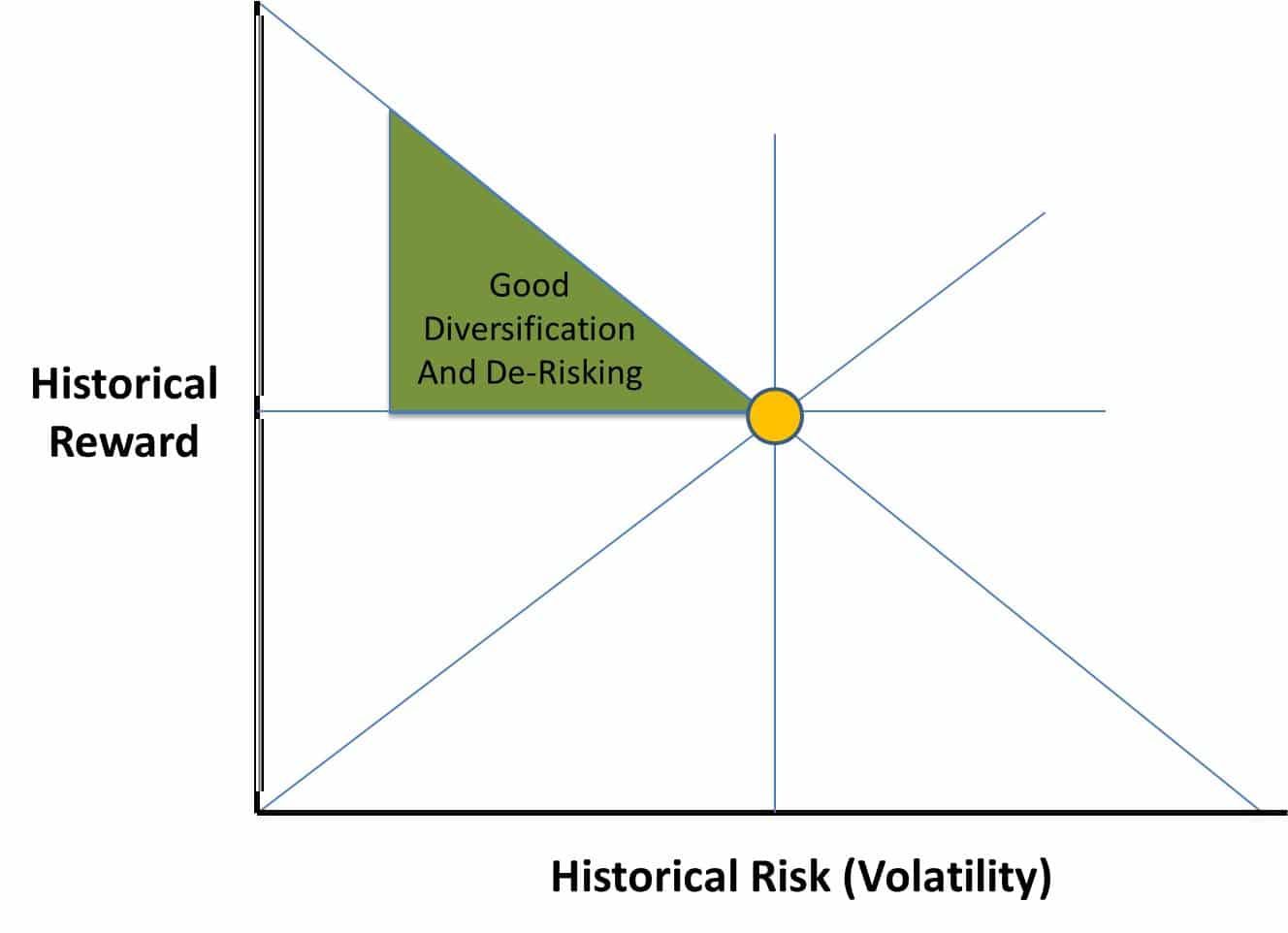 epsilon-theory-its-not-about-the-nail-march-31-2015-historical-risk-reward-6.jpg