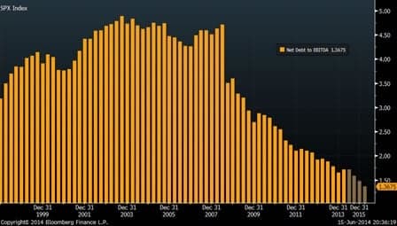 epsilon-theory-long-term-parking-june-16-2014-debt-to-ebitda.jpg
