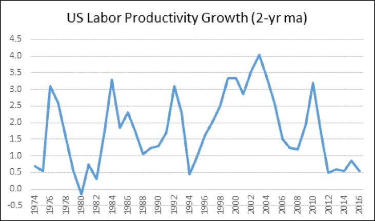 epsilon-theory-notes-from-field-4-horsepower-august-4-2017-chart-productivity.png