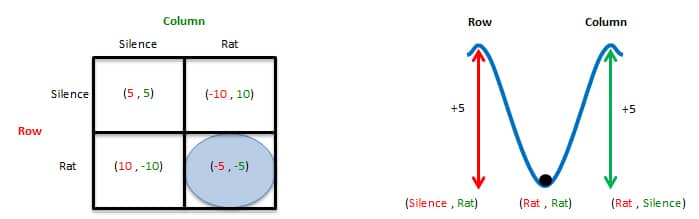 epsilon-theory-sometimes-a-cigar-is-just-a-cigar-may-22-2015-prisoners-dilemma-equilibrium.jpg