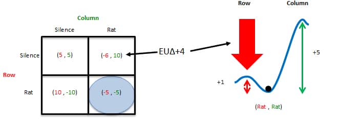 epsilon-theory-sometimes-a-cigar-is-just-a-cigar-may-22-2015-prisoners-dilemma-equilibrium-2.jpg