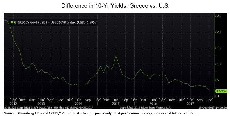 epsilon-theory-the-three-body-problem-december-21-2017-greece-graph.jpg