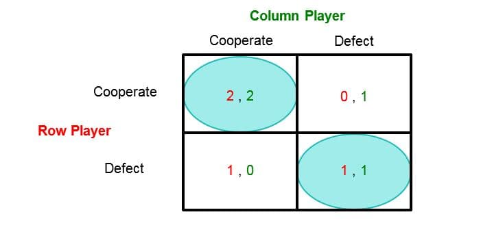 epsilon-theory-virtue-signaling-september-30-2016-cooperation-defection-chart.jpg