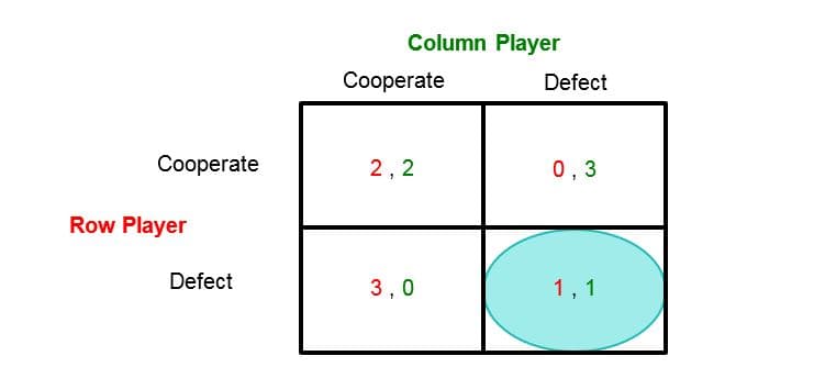 epsilon-theory-virtue-signaling-september-30-2016-prisoner-cooperation-defection-chart.jpg