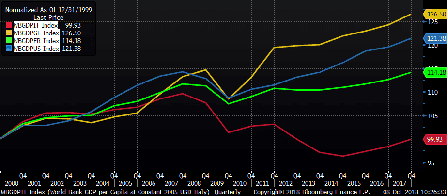 ital-per-capita-gdp-1.png